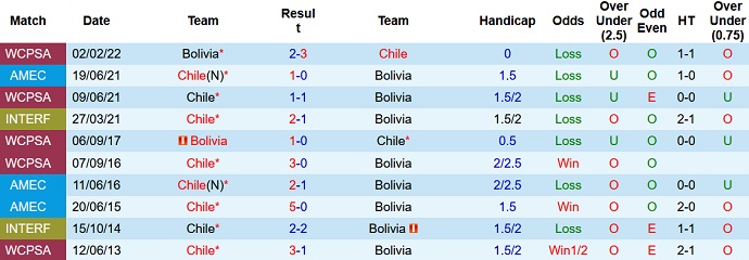 Nhận định, soi kèo Bolivia vs Chile, 7h00 ngày 21/6 - Ảnh 3