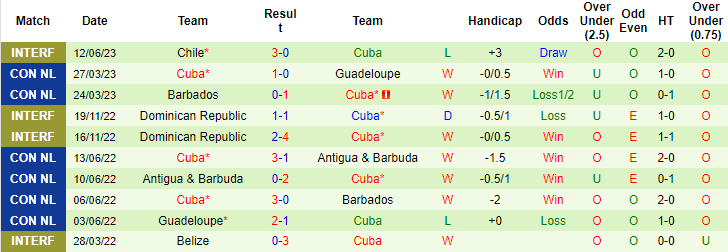 Nhận định, soi kèo Uruguay vs Cuba, 6h30 ngày 21/6 - Ảnh 2