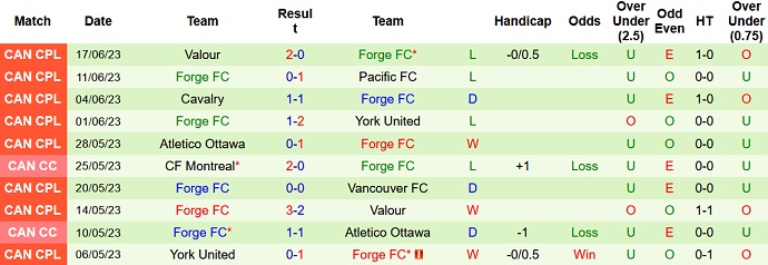 Nhận định, soi kèo Vancouver FC vs Forge, 9h00 ngày 21/6 - Ảnh 2