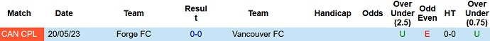 Nhận định, soi kèo Vancouver FC vs Forge, 9h00 ngày 21/6 - Ảnh 3