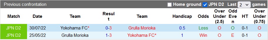 Nhận định, soi kèo Yokohama FC vs Grulla Morioka, 17h ngày 21/6 - Ảnh 3