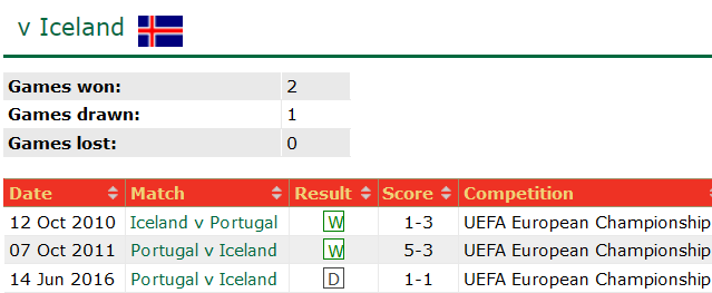Thành tích, lịch sử đối đầu Iceland vs Bồ Đào Nha, 1h45 ngày 21/6 - Ảnh 1