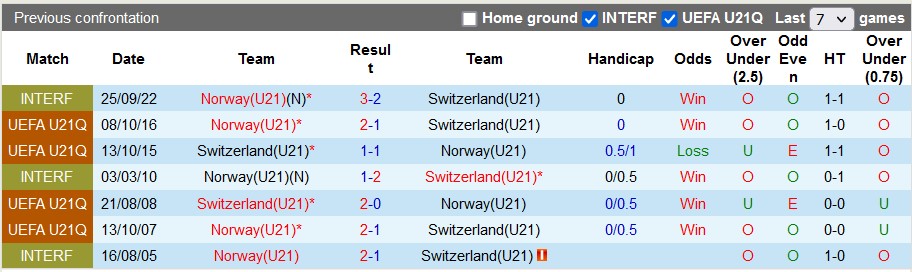 Nhận định, soi kèo U21 Na Uy vs U21 Thụy Sĩ, 23h ngày 22/6 - Ảnh 3