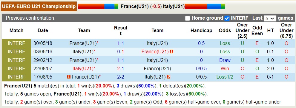 Nhận định, soi kèo U21 Pháp vs U21 Italia, 1h45 ngày 23/6 - Ảnh 3