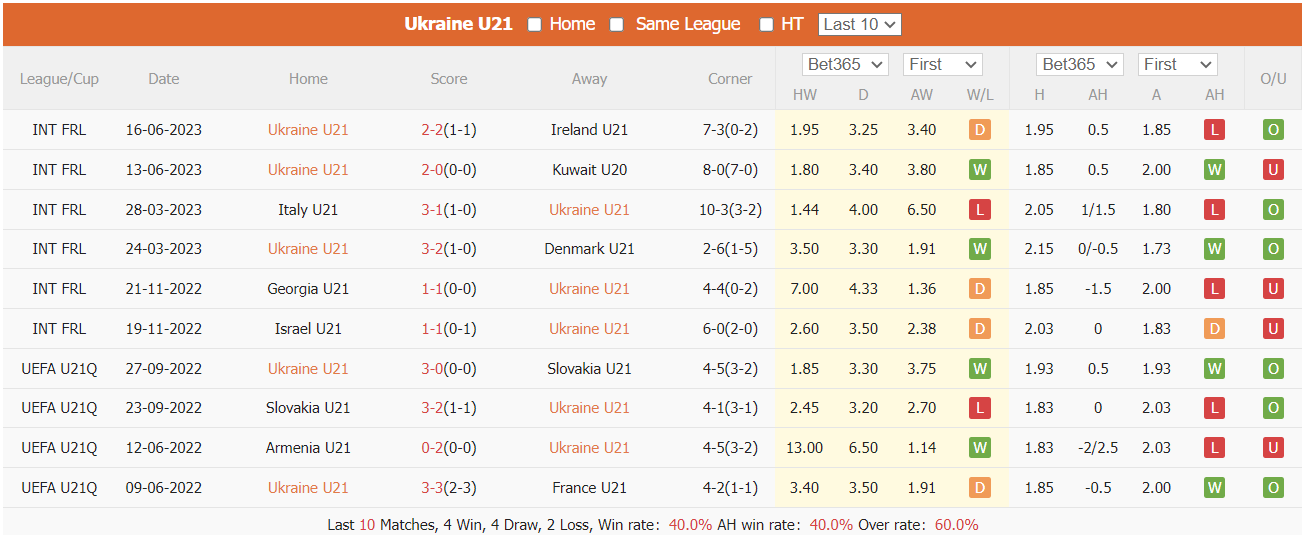 Nhận định, soi kèo U21 Ukraine vs U21 Croatia, 23h ngày 21/6 - Ảnh 1