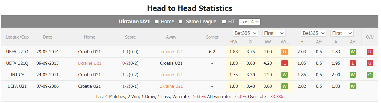 Nhận định, soi kèo U21 Ukraine vs U21 Croatia, 23h ngày 21/6 - Ảnh 4