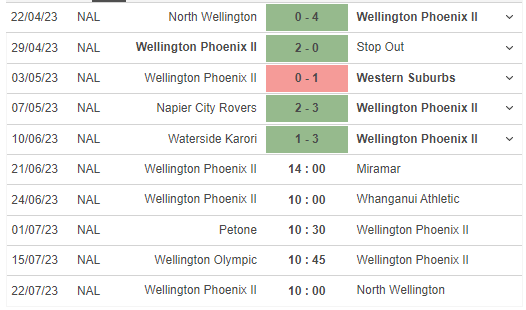 Nhận định, soi kèo Wellington Phoenix FC (R) vs Miramar Rangers, 14h ngày 21/6 - Ảnh 1