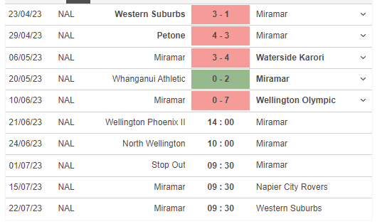 Nhận định, soi kèo Wellington Phoenix FC (R) vs Miramar Rangers, 14h ngày 21/6 - Ảnh 2