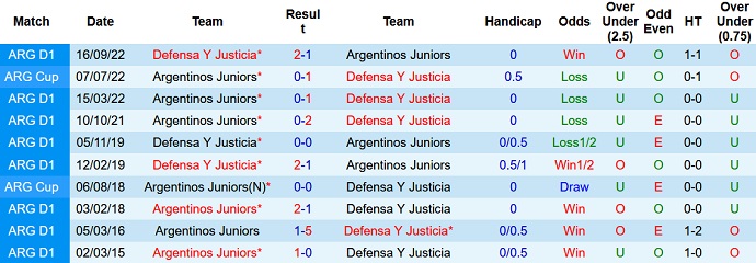 Nhận định, soi kèo Argentinos Juniors vs Defensa y Justicia, 7h30 ngày 24/6 - Ảnh 3