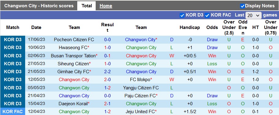 Nhận định, soi kèo Changwon vs Ulsan Citizen, 17h ngày 23/6 - Ảnh 1