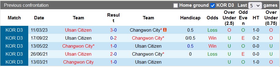 Nhận định, soi kèo Changwon vs Ulsan Citizen, 17h ngày 23/6 - Ảnh 3