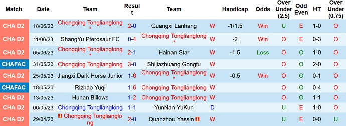 Nhận định, soi kèo Tongliang Long vs Rongcheng, 18h30 ngày 23/6 - Ảnh 1