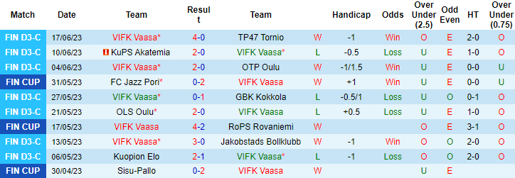 Nhận định, soi kèo VIFK Vaasa vs Mariehamn, 22h ngày 22/6 - Ảnh 1