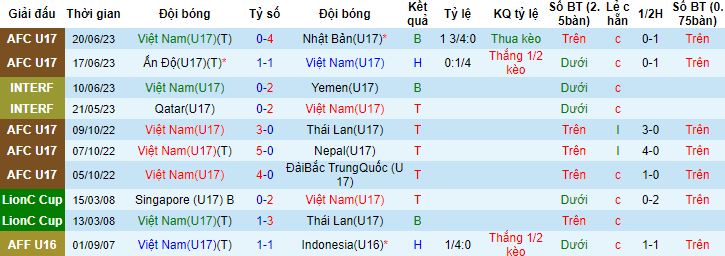 Soi kèo phạt góc U17 Việt Nam vs U17 Uzbekistan, 19h ngày 23/6 - Ảnh 3