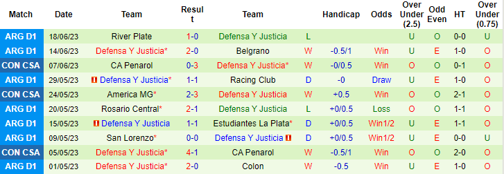 Kèo thẻ phạt ngon ăn Argentinos Juniors vs Defensa y Justicia, 7h30 ngày 24/6 - Ảnh 2