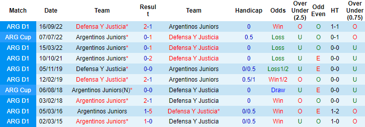 Kèo thẻ phạt ngon ăn Argentinos Juniors vs Defensa y Justicia, 7h30 ngày 24/6 - Ảnh 3
