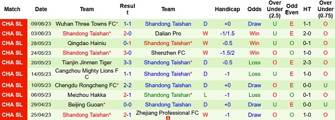 Nhận định, soi kèo Dongguan vs Shandong Taishan, 18h30 ngày 24/6 - Ảnh 2