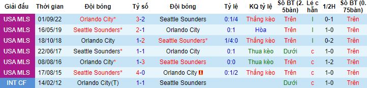 Nhận định, soi kèo Seattle Sounders vs Orlando City, 9h30 ngày 25/6 - Ảnh 2