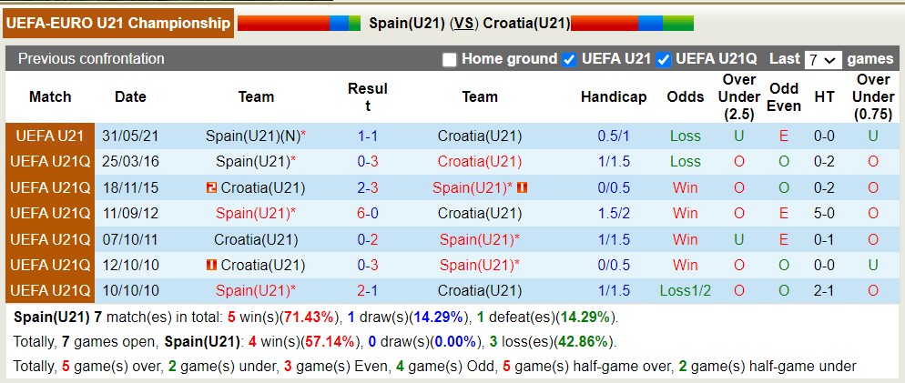 Nhận định, soi kèo U21 Tây Ban Nha vs U21 Croatia, 1h45 ngày 25/6 - Ảnh 3