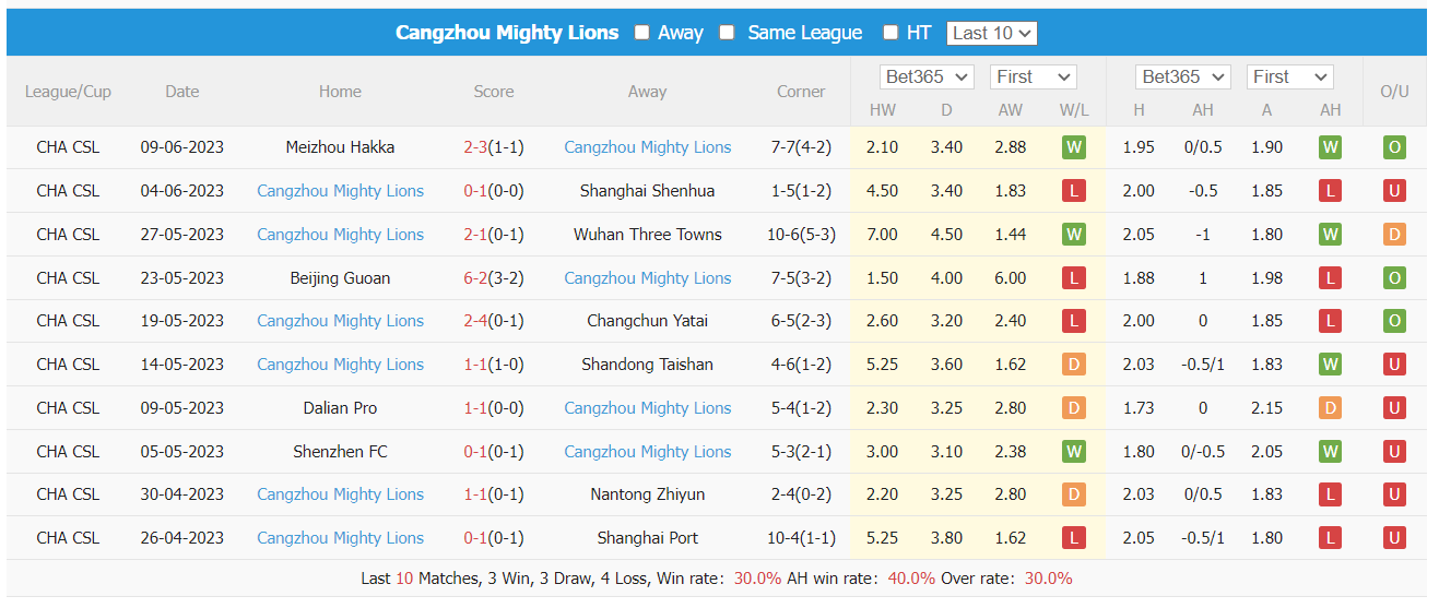 Nhận định, soi kèo West Coast vs Cangzhou Mighty Lions, 18h30 ngày 23/6 - Ảnh 2