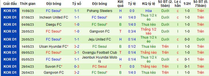 Soi kèo phạt góc Suwon Bluewings vs Seoul, 14h30 ngày 24/6 - Ảnh 2