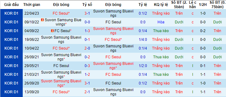 Soi kèo phạt góc Suwon Bluewings vs Seoul, 14h30 ngày 24/6 - Ảnh 3