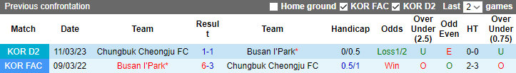Nhận định, soi kèo Busan I'Park vs Cheongju, 14h ngày 24/6 - Ảnh 3