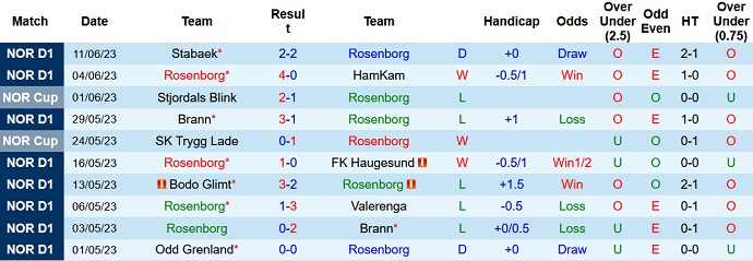 Nhận định, soi kèo Rosenborg vs Sarpsborg, 22h00 ngày 25/6 - Ảnh 1