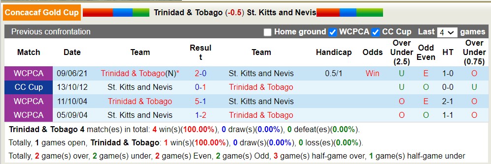 Nhận định, soi kèo Trinidad & Tobago vs St. Kitts & Nevis, 2h30 ngày 26/6 - Ảnh 3