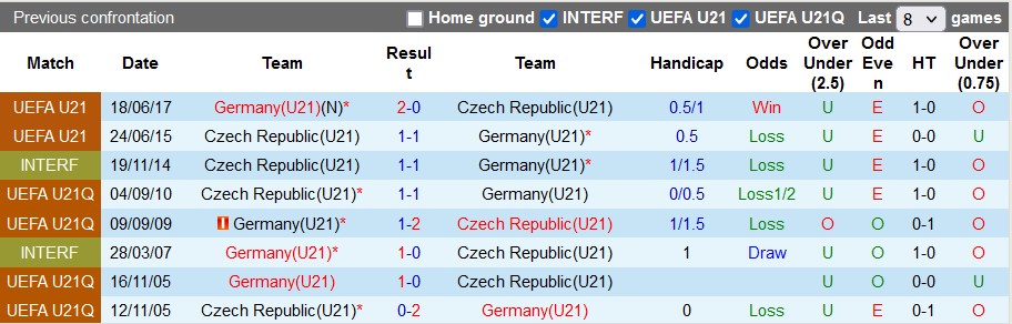 Nhận định, soi kèo U21 Đức vs U21 Czech, 23h ngày 25/6 - Ảnh 3