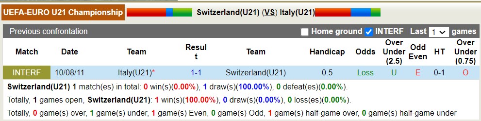 Nhận định, soi kèo U21 Thụy Sĩ vs U21 Italia, 23h ngày 25/6 - Ảnh 3
