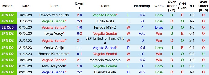 Nhận định, soi kèo Vegalta Sendai vs Tokushima Vortis, 16h00 ngày 25/6 - Ảnh 1