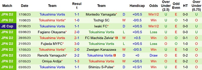 Nhận định, soi kèo Vegalta Sendai vs Tokushima Vortis, 16h00 ngày 25/6 - Ảnh 2