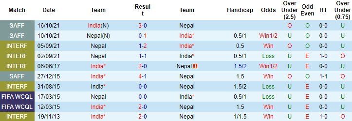 Thành tích, lịch sử đối đầu Ấn Độ vs Nepal, 21h ngày 24/6 - Ảnh 2
