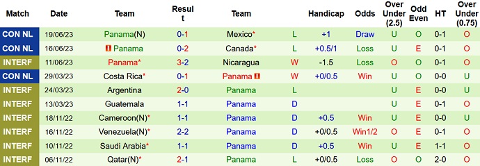 Nhận định, soi kèo Costa Rica vs Panama, 7h30 ngày 27/6 - Ảnh 2