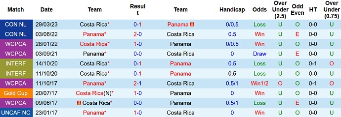 Nhận định, soi kèo Costa Rica vs Panama, 7h30 ngày 27/6 - Ảnh 3