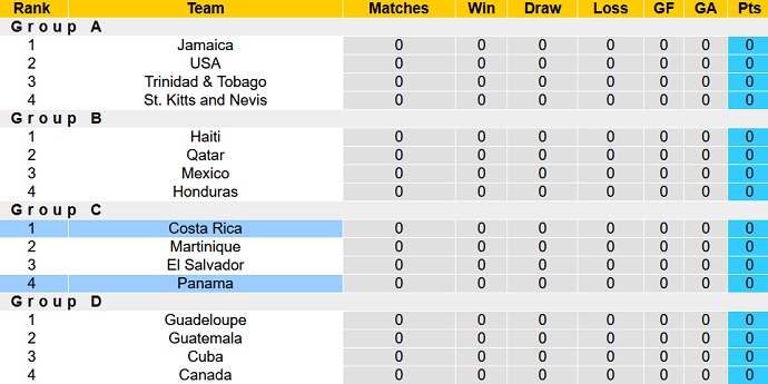 Nhận định, soi kèo Costa Rica vs Panama, 7h30 ngày 27/6 - Ảnh 4