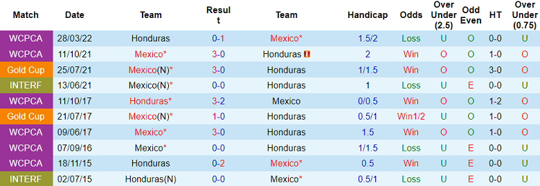 Thành tích, lịch sử đối đầu Mexico vs Honduras, 7h ngày 26/6 - Ảnh 1