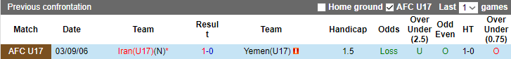 Thành tích, lịch sử đối đầu U17 Iran vs U17 Yemen, 17h ngày 25/6 - Ảnh 3