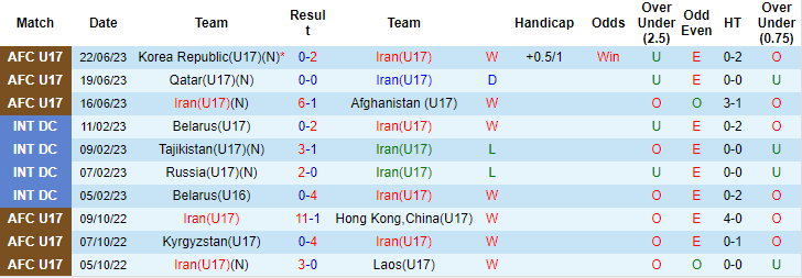 Thành tích, lịch sử đối đầu U17 Iran vs U17 Yemen, 17h ngày 25/6 - Ảnh 4
