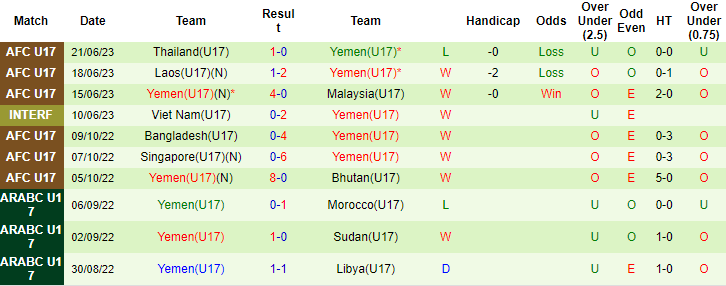 Thành tích, lịch sử đối đầu U17 Iran vs U17 Yemen, 17h ngày 25/6 - Ảnh 5