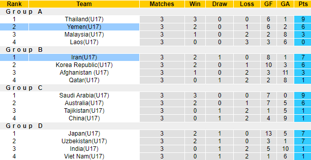 Thành tích, lịch sử đối đầu U17 Iran vs U17 Yemen, 17h ngày 25/6 - Ảnh 6