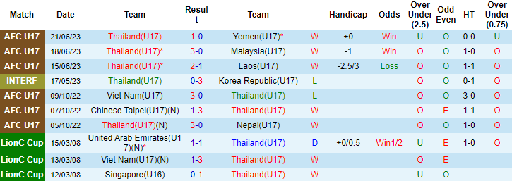 Thành tích, lịch sử đối đầu U17 Thái Lan vs U17 Hàn Quốc, 21h ngày 25/6 - Ảnh 4