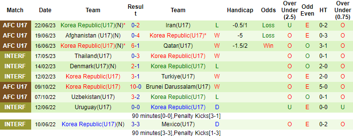 Thành tích, lịch sử đối đầu U17 Thái Lan vs U17 Hàn Quốc, 21h ngày 25/6 - Ảnh 5
