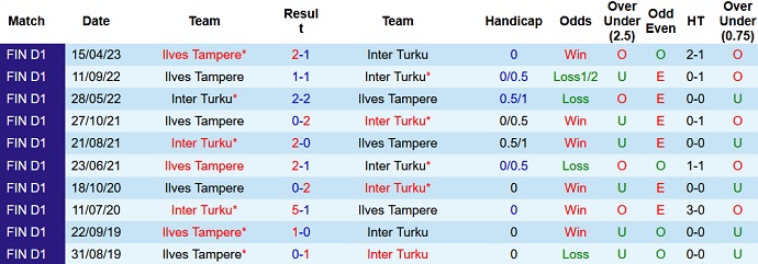 Nhận định, soi kèo Inter Turku vs Ilves Tampere, 22h00 ngày 27/6 - Ảnh 3