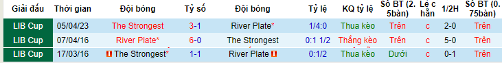 Nhận định, soi kèo River Plate vs The Strongest, 7h ngày 28/6 - Ảnh 3