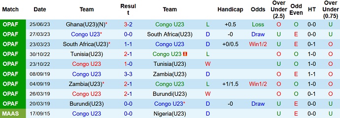 Nhận định, soi kèo U23 Congo vs U23 Guinea, 0h00 ngày 28/6 - Ảnh 1