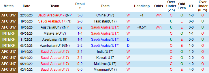 Thành tích, lịch sử đối đầu U17 Saudi Arbia vs U17 Uzbekistan, 21h ngày 26/6 - Ảnh 3