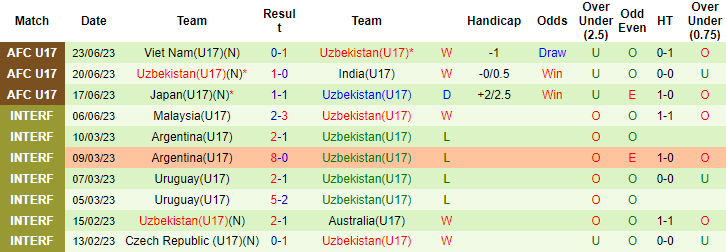 Thành tích, lịch sử đối đầu U17 Saudi Arbia vs U17 Uzbekistan, 21h ngày 26/6 - Ảnh 4