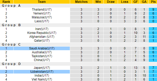 Thành tích, lịch sử đối đầu U17 Saudi Arbia vs U17 Uzbekistan, 21h ngày 26/6 - Ảnh 5